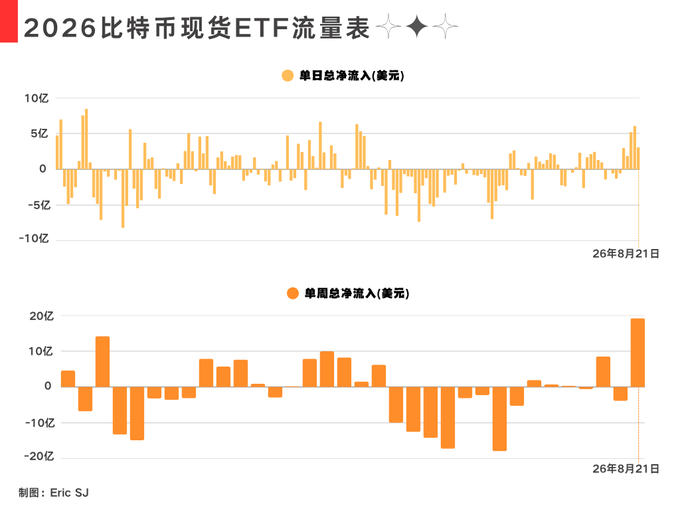 A two-panel chart titled "2026 比特币现货ETF流量表" showing daily and weekly net inflows/outflows in USD for Bitcoin spot ETFs, ending on 26年8月21日, credited to Eric SJ.