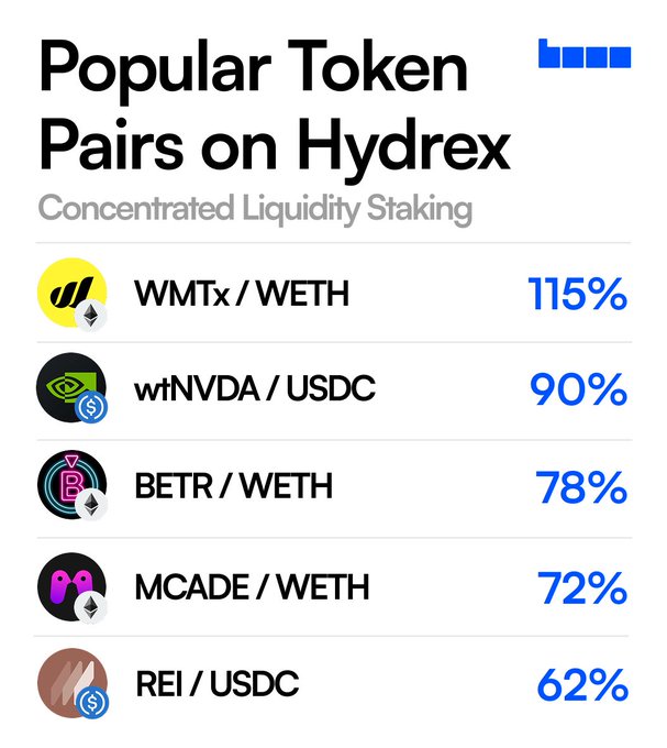 An infographic titled "Popular Token Pairs on Hydrex" with subtitle "Concentrated Liquidity Staking" lists pairs: WMTx/WETH (115%), wrNVDA/USDC (90%), BETR/WETH (78%), MCADE/WETH (72%), and REI/USDC (62%).
