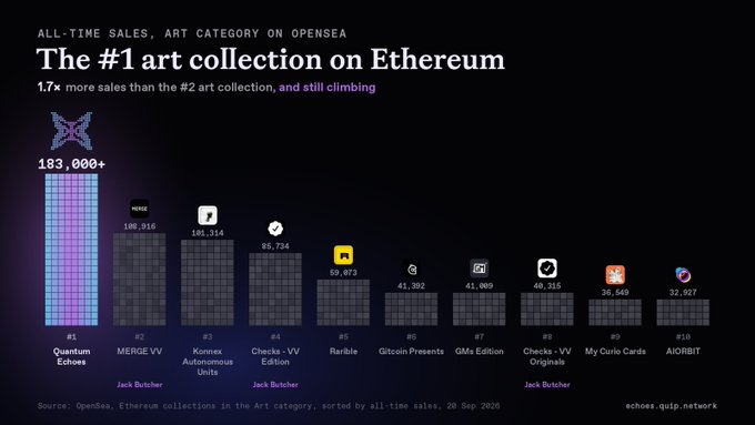 An infographic titled 'ALL-TIME SALES, ART CATEGORY ON OPENSEA' showing 'Quantum Echoes' as '#1' with 183,000+ sales, beating collections like 'MERGE VV' and 'Kores - VV Autonomous Units', dated 20 Sep 2026.