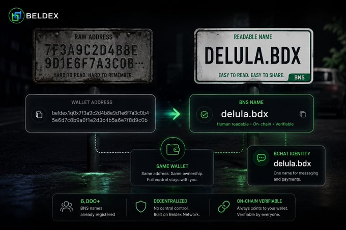 The image contrasts a complex, hard-to-read raw wallet address ("7F3A9C2D4B8E9D1E6F7A3C0B...") with a clean, human-readable BNS name ("DELULA.BDX"), illustrating how the Beldex (BDX) Name Service replaces cryptic strings with memorable identifiers like "delula.bdx" that are easier to read, share, and verify on-chain.