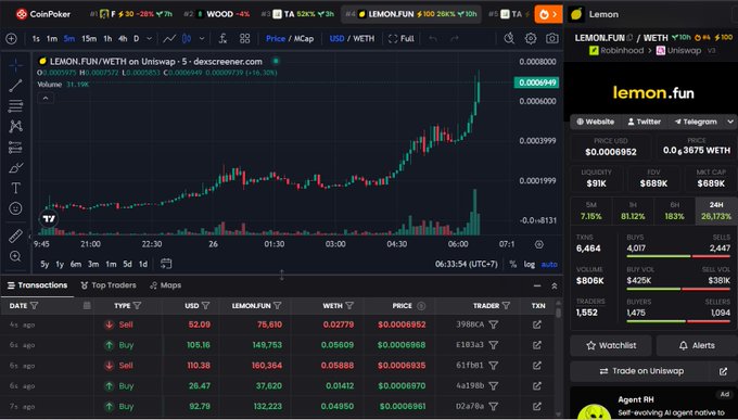 CoinPoker DEX Screener chart for LEMON.FUN/WETH on Uniswap, showing recent green price candles and transaction activity with a market cap around $689K.