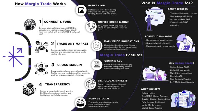 An infographic explaining 'How Margin Trade Works' on Solana, featuring sections on Connect & Fund, Trade Any Market, Cross-Margin, and Transparency, along with target audiences and features.