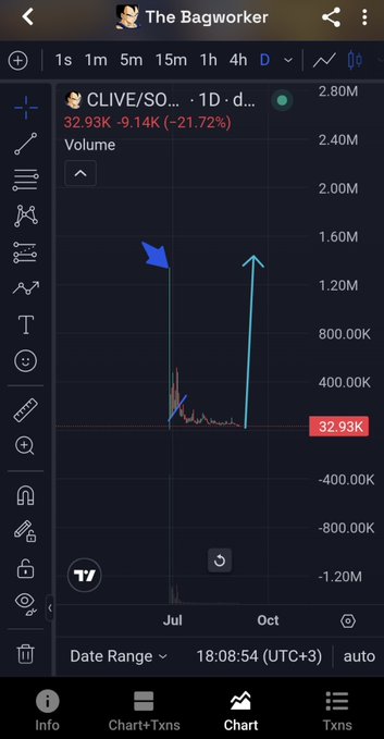 A trading chart screenshot showing token 'CLIVE/SOL' with a massive spike from approximately 1.4M to 2.8M volume, then dropping to 32.93K (-21.72%), with annotations pointing to the July and October price action.