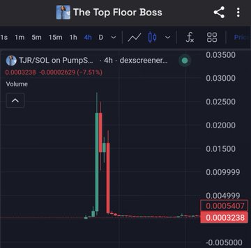 A TradingView chart shows the TJR/SOL pair on Raydium (dexscreener) on a 4-hour timeframe, depicting a dramatic price spike and crash on low volume. The chart visually supports the post's narrative of a pump-and-dump in the meme coin trenches, mirroring the same pattern referenced with $Ansem.
