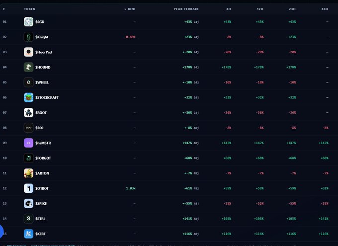 Cryptocurrency token price tracker showing tokens like $SGD, $Knight, $FloorPad, $HOUND, $SWEET, $STOCKCRAFT, $SROOT, $500, $hamSTR, $FORGOT, $ARTON, $OSIBOT, $SPIDE, $STBL, and $SKIN with their gains over 4H, 12H, 24H, and 48H periods.