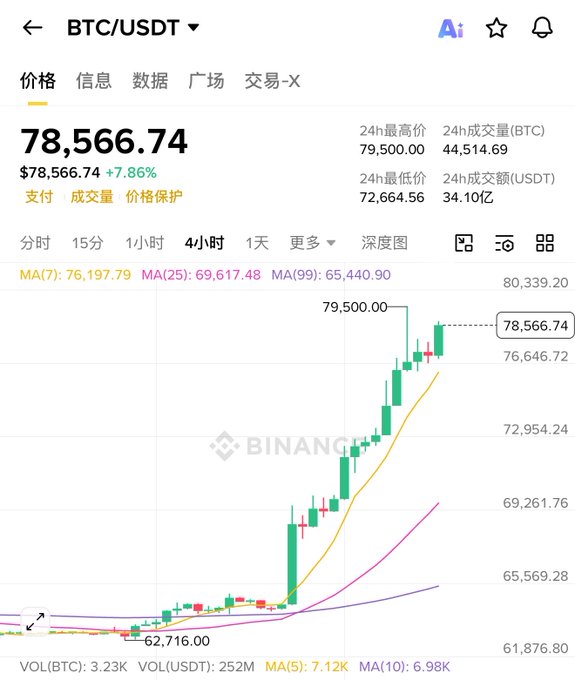 A Binance BTC/USDT chart shows Bitcoin's price surging to $78,566.74, up 7.86%, hitting a 24-hour high of $79,500.