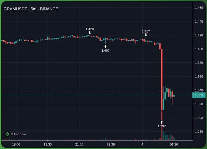 A 5-minute candlestick chart of GRAM/USDT on Binance shows a sharp price collapse, with the token plunging from around $1.417 to a low of $1.297—a roughly 8% flash crash—around 1:30 AM, likely tied to Telegram's removal from the Apple App Store. The current price sits at approximately $1.333, with the dramatic single-candle drop dominating the chart.