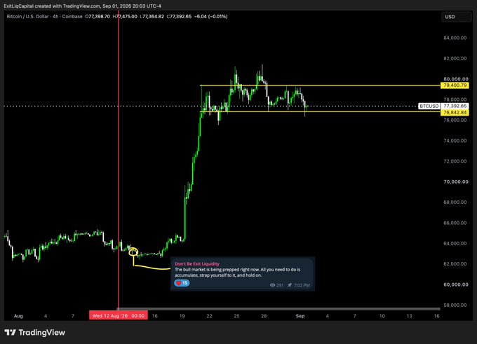 A TradingView 4-hour Bitcoin/USD chart from ExitLiquCapital showing BTC's sharp rally from ~$63K to ~$77,398 (above the $77,397.65 highlighted resistance level), with an annotation dated Aug 16 stating "Don't Be Exit Liquidity" before the major move up—illustrating the group's successful call to accumulate before the breakout that aligns with the post's promotion of their private trading group.