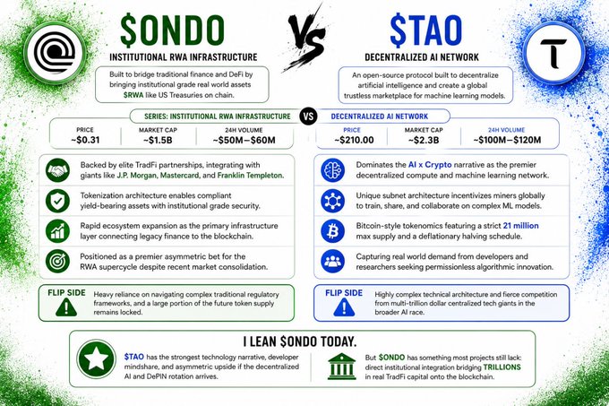 The image is a side-by-side comparison infographic titled "$ONDO VS $TAO," contrasting ONDO (Institutional RWA Infrastructure) with TAO (Decentralized AI Network). It displays key metrics such as ONDO's price (~$0.31), market cap (~$1.5B), and 24H volume (~$50M–$60M) versus TAO's price (~$210.00), market cap (~$2.3B), and 24H volume (~$100M–$120M), along with bullet points highlighting each token's strengths, risks, and a final verdict stating "I LEAN ONDO TODAY."