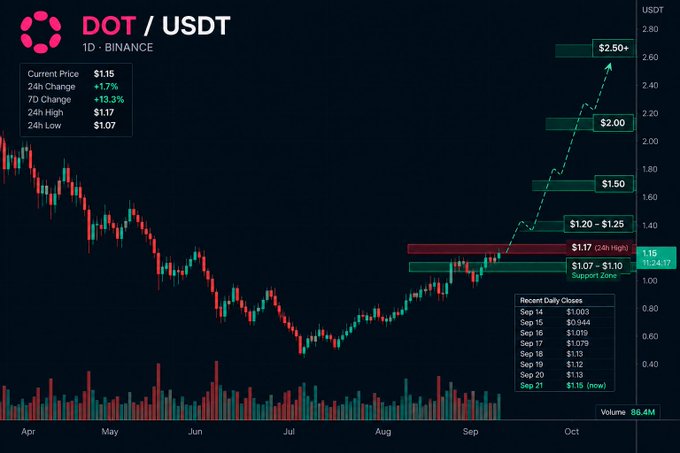 A candlestick chart displays DOT/USDT trading pair on Binance at $1.15, showing a +19.3% 7-day gain with technical analysis marking resistance levels at $1.20-$1.25, $1.50, and $2.00.