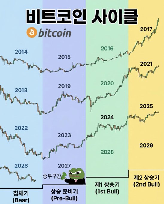 The image displays a Bitcoin (비트코인) cycle chart divided into four market phases—Bear (침체기), Pre-Bull (상승 준비기), 1st Bull (제1 상승기), and 2nd Bull (제2 상승기)—mapping years from 2014 through a projected 2029, with the accompanying caption suggesting a potential all-time high breakout by the end of 2028.