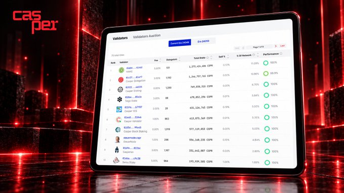 A tablet displaying a 'Validators Auction' page on the 'Casper' network, listing validators like 'Gator...4562 node1' and 'Gator...4147 Casper Emission' with their stake in CSPR.
