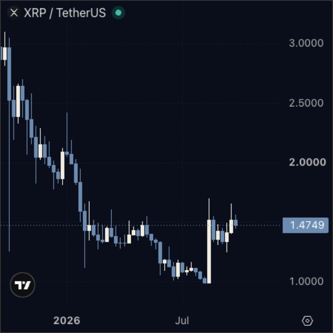 The image shows a candlestick chart of XRP/TetherUS (XRP/USDT) on TradingView, displaying a significant downtrend from around $3.00 in early 2026 to a low near $1.00 before recovering to $1.4749. The chart visually supports the post's claim that XRP has likely bottomed below $1 after a steep decline, illustrating how XRP fell harder than other major cryptocurrencies during the bearish period.