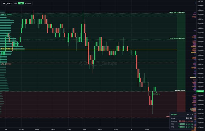 A financial trading chart showing the APT/USDT pair on Binance with a downward trend, displaying red and green candlesticks, POC at 0.58795, VAL at 0.55782, and various price levels.