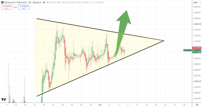 A TradingView chart of EthereumUSDT on the 4-hour Binance timeframe shows a symmetrical triangle pattern with a green arrow indicating a projected breakout, supporting the post's thesis that ETH will follow Bitcoin's anticipated ascent toward $3,000. The current price is shown at $2,708.88, with the triangle's converging trendlines highlighting the consolidation before the expected move.