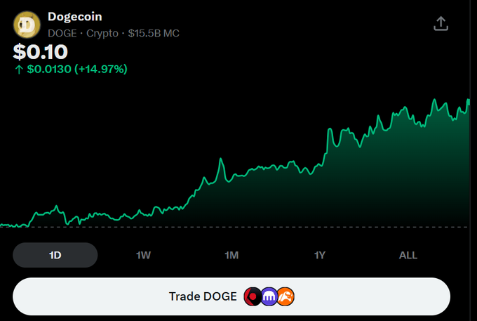 A Robinhood trading screen showing Dogecoin (DOGE) priced at $0.10, up $0.0130 (+14.97%), with a green line chart displaying price growth and a 'Trade DOGE' button at the bottom.