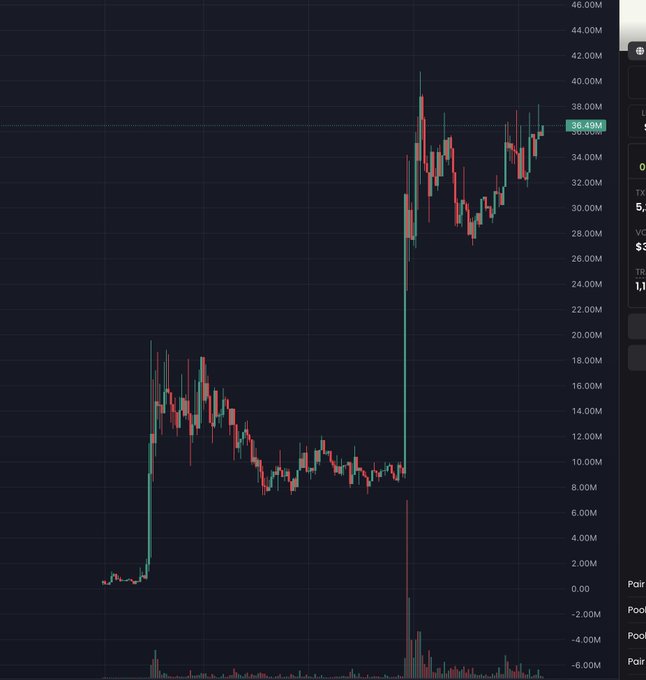 A candlestick chart displays a cryptocurrency's volatile price action, with the asset surging from near $0 to a peak around $40M before consolidating at $36.49M, reflecting the renewed memecoin trading activity mentioned in the post. The dramatic spike and subsequent consolidation visually supports the claim that "crypto trading activity is BACK" and "memecoins are finally waking up again."