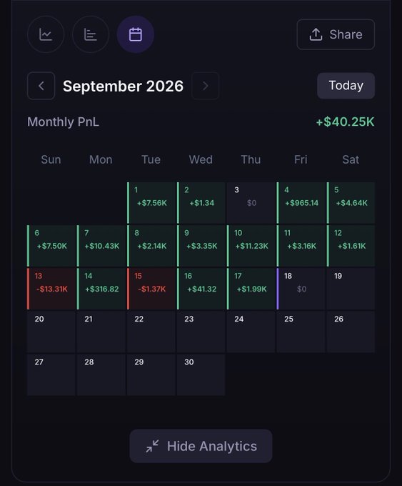 A dark-themed financial calendar app displays September 2026 Monthly PnL at +$40.25K, with daily profit/loss figures like +$7.56K, +$1.34, and -$1.37K highlighted in green and red.