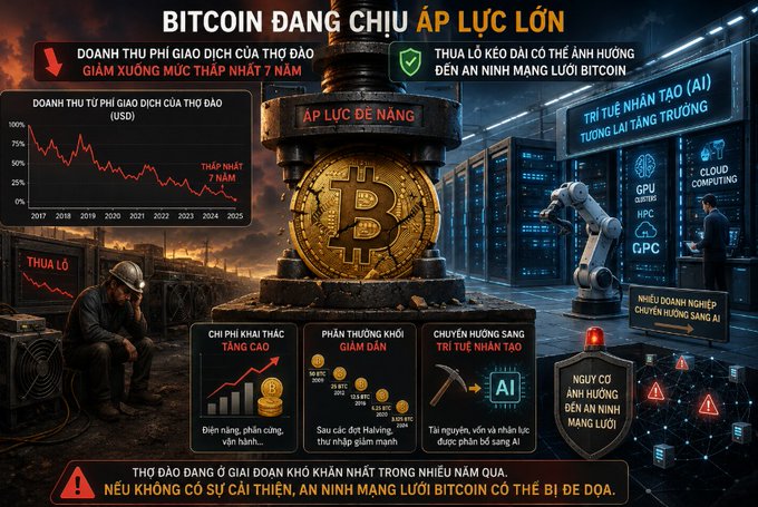 An infographic in Vietnamese about Bitcoin mining facing major challenges, showing declining revenue charts, a large golden Bitcoin anvil, and AI-related graphics with warnings about mining security.