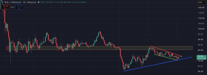 A 1D candlestick chart of SOL/USDT on Binance showing the current price at $74.09 (+0.46%), featuring technical analysis drawings including a descending red trendline forming a symmetrical triangle pattern with a rising blue support line, currently testing the upper boundary near $80 resistance. The chart illustrates a potential breakout setup as the price consolidates within the converging triangle pattern.