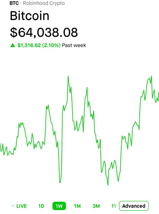 A Robinhood Crypto chart shows Bitcoin (BTC) at $64,038.08, up $1,316.62 (2.10%) over the past week, illustrating the kind of price action that has defined Bitcoin's volatile journey since its creation—fitting context for the post mocking Michael Saylor's corporate embrace of a currency whose anonymous creator championed decentralization.