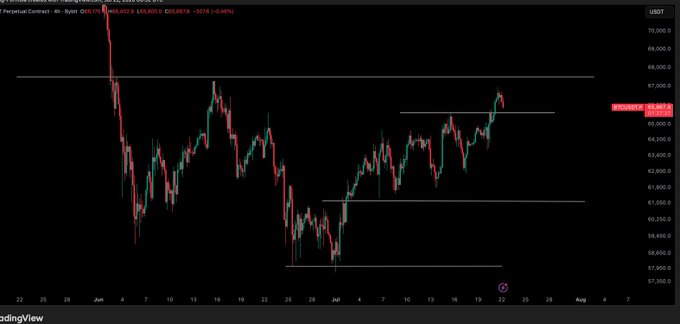 A 4-hour candlestick chart of Bitcoin (BTC/USD) on TradingView shows price action between approximately $58,000 and $70,000, currently trading around $65,600, which aligns with the author's identified key support level that must hold to maintain a bullish bias toward testing range highs.