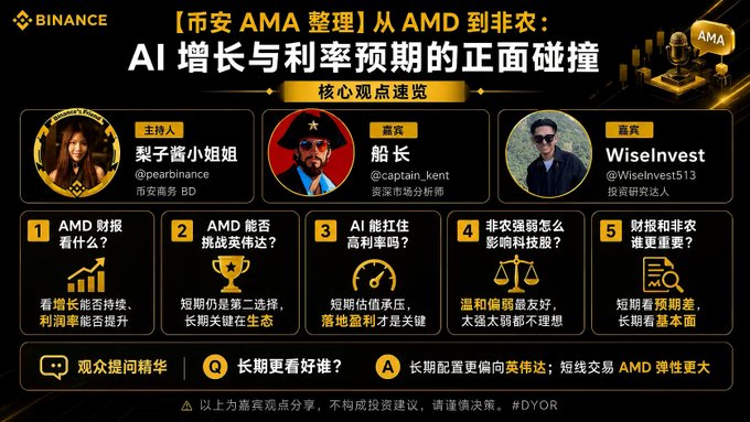 Binance AMA summary infographic titled '【币安AMA整理】从AMD到非农：AI增长与利率预期的正面碰撞,' featuring host 梨子酱小姐姐 (@pearbitance) and guests 船长 (@captain_kent) and WiseInvest (@WiseInvest513), with five key points covering AMD earnings, AI chips, and macroeconomic outlook.