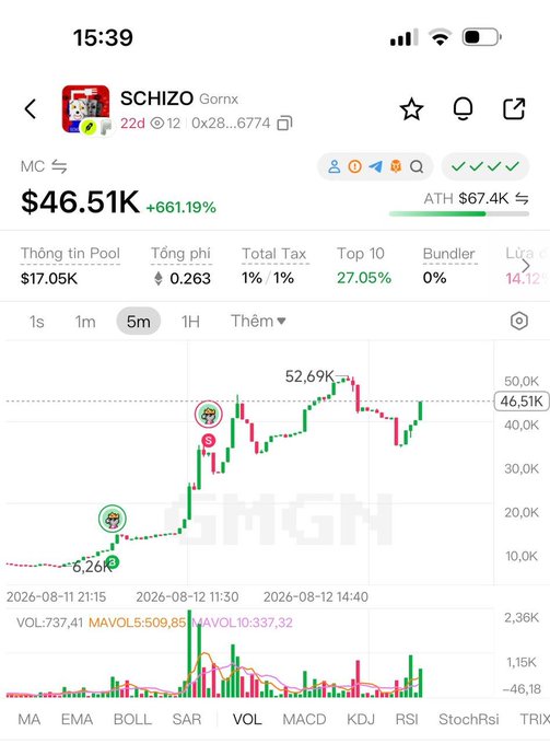 A cryptocurrency chart showing the token SCHIZO with a market cap of $46.51K, displaying a +661.19% gain and an ATH of $67.4K, with a candlestick graph in Vietnamese.