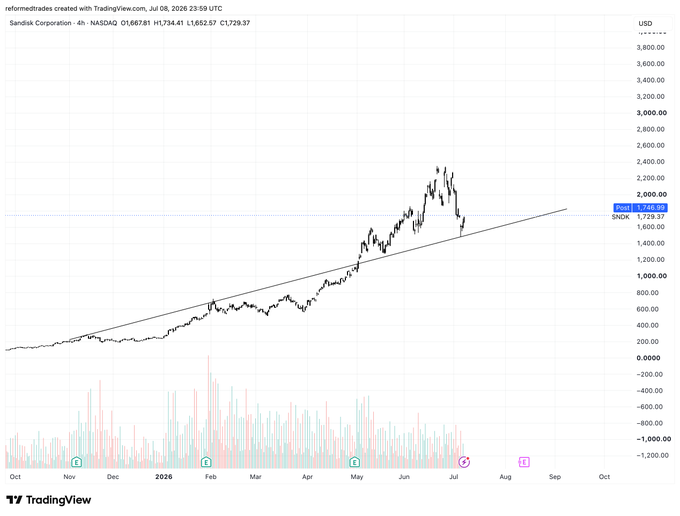 A TradingView 4-hour chart of Sandisk Corporation (NASDAQ: SNDK) showing a recent pullback to around $1,729 from a peak near $2,000, with price testing a long-term ascending trendline support that suggests potential for a bounce back toward the $2,000 level.