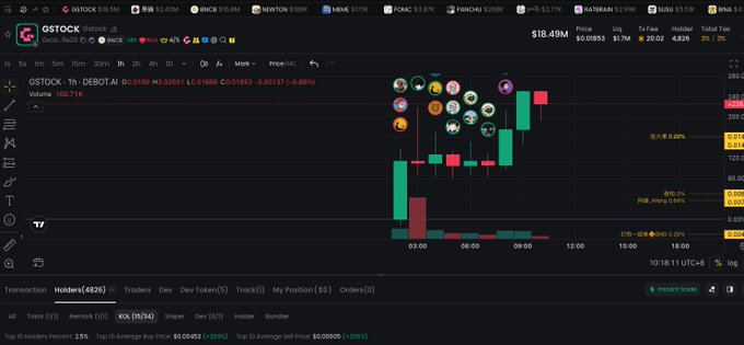 A cryptocurrency trading interface for the $OSTOCK token on GeckoTerminal shows a candlestick chart with a current price of $18.49M, indicating a 6.88% drop.