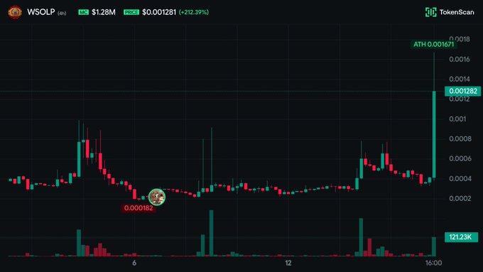 A TokenScan trading chart for the WSOL token showing a market cap of $1.28M and a price of $0.001281 (+212.39%), with a recent massive green candlestick spike on a candlestick chart.