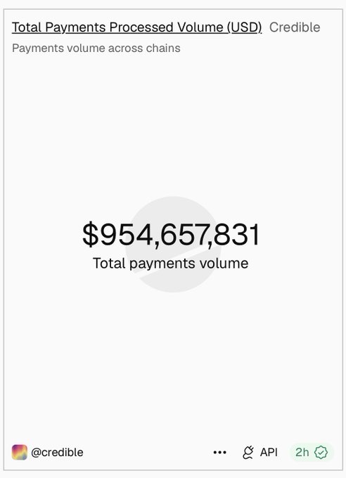 A Farcaster cast from Credible showing 'Total Payments Processed Volume (USD)' of $954,657,831 across chains, posted 2 hours ago.