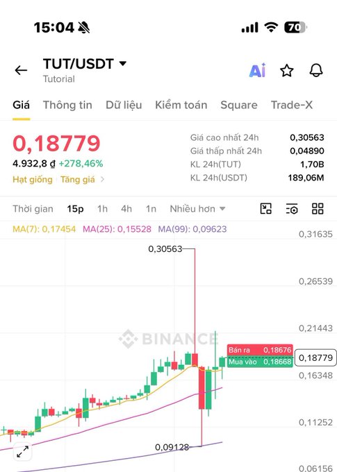 A mobile screenshot from Binance showing the TUT/USDT trading pair price at 0.18779 (up +278.46%), with a 15-minute candlestick chart displaying a recent sharp price spike to 0.30563.