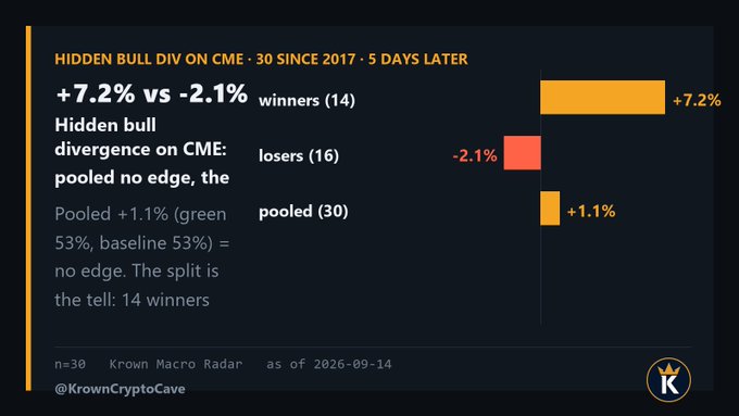 The image displays a "Krown Macro Radar" chart analyzing 30 hidden bull divergence signals on CME since 2017, showing that winners (14) averaged +7.2% while losers (16) averaged -2.1%, yielding a pooled result of just +1.1% with a 53% win rate—matching the baseline and proving no real edge. The visual reinforces the accompanying post's point that the split between winners and losers is the real "tell," as the pooled performance offers no statistical advantage.