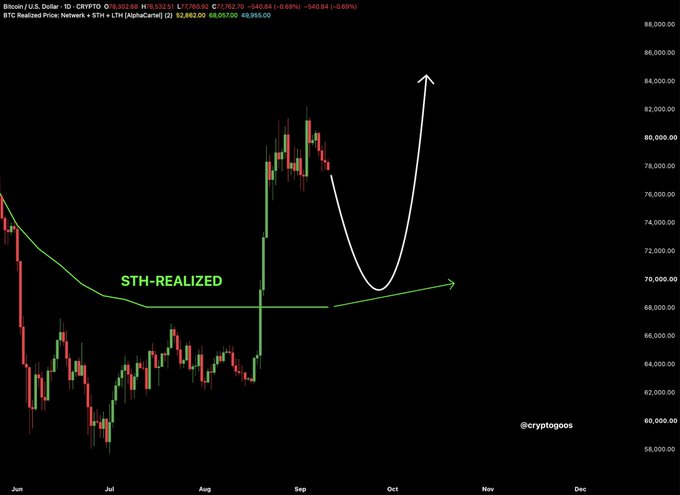 A Bitcoin/USD daily candlestick chart from CryptoGoos showing price action with the STH-Realized indicator (Short-Term Holder Realized Price) marked around $68,000, accompanied by a hand-drawn white arrow illustrating a potential bullish trajectory if Bitcoin retests this support level.