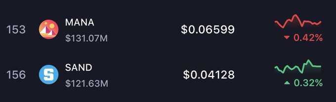 A cryptocurrency price tracking display showing MANA at $0.06599 (down 0.42%, $131.07M market cap) and SAND at $0.04128 (up 0.32%, $121.63M market cap).