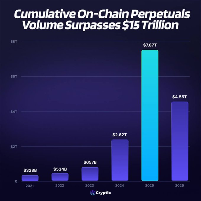 This bar chart from Cryptic shows cumulative on-chain perpetuals trading volume growing from $328B in 2021 to a projected $7.87T in 2025, with volume already reaching $4.55T in 2026—visually illustrating the explosive growth exceeding $15 trillion in cumulative trading, largely driven by Hyperliquid and other perpetual DEXs.