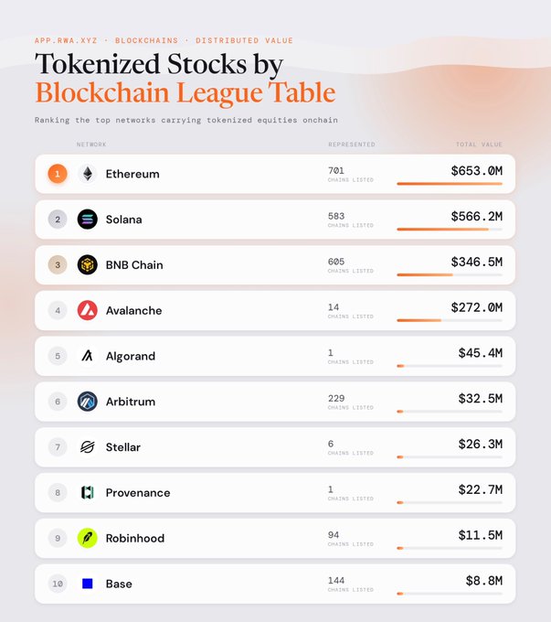 Tokenized Stocks by Blockchain League Table ranking top networks: Ethereum (#1, 701 chains, $653.0M), Solana (#2, 583 chains, $566.2M), and BNB Chain (#3, 605 chains, $346.5M) lead the list.