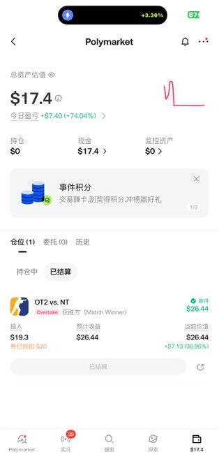 A mobile screenshot of the Polymarket app showing a total asset value of $17.4 with a daily profit of +$7.40 (+74.04%), displaying a settled bet on 'OT2 vs. NT' Overtime: Match Winner with an investment of $19.3 and a current value of $26.44.