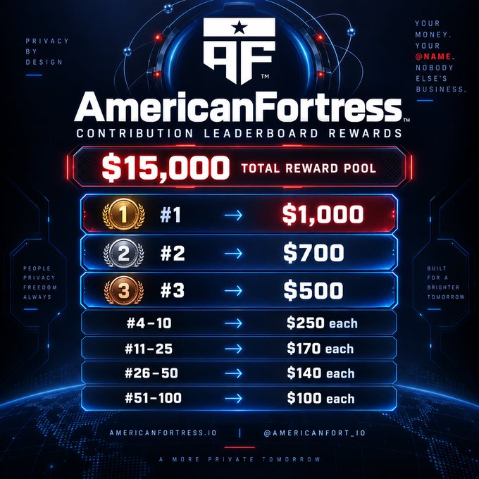An 'AmericanFortress' promotional graphic for a Contribution Leaderboard Rewards program displays a $15,000 total reward pool, with prizes ranging from $1,000 for #1 down to $100 each for ranks #51-100.