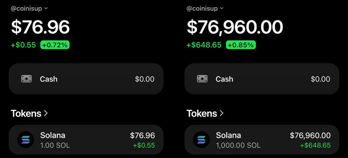 The image shows two Coinbase-style crypto portfolio screens for the user @coinisup, displaying holdings of 1.00 SOL worth $76.96 (+$0.55, +0.72%) on the left and 1,000.00 SOL worth $76,960.00 (+$648.65, +0.85%) on the right, illustrating the dramatic potential of turning a small investment into a massive portfolio to promote the "$50 to $100,000 challenge."