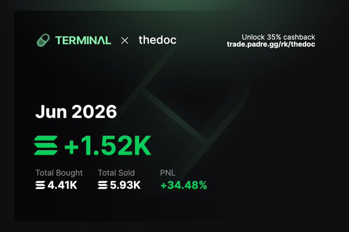 A Terminal trading dashboard for "thedoc" displaying June 2026 results with a +1.52K SOL gain (+34.48% PNL), showing $4.41K total bought and $5.93K total sold, alongside a promo for 35% cashback at trade.padre.gg. The image serves as visual proof of the user's "6 figure month" performance highlighted in the post, with Terminal credited for the quality fills.
