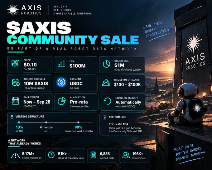 Promotional graphic for '$AXIS Community Sale' by AXIS Robotics, offering 10M $AXIS at $0.10 per token from Nov to Sep 28 at 05:00 UTC, accepting USDC on Base, with a TGE timeline and stats showing 5.17M+ trajectories, 51K+ hours of data, 6,885 verified tasks, and 196K+ contributors.