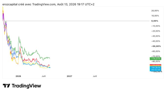 A TradingView chart titled 'erozcapital' dated Aug 13, 2026, displaying multiple downward-trending lines in green, red, blue, and yellow, all showing significant losses between -70% and -91% over 2026.