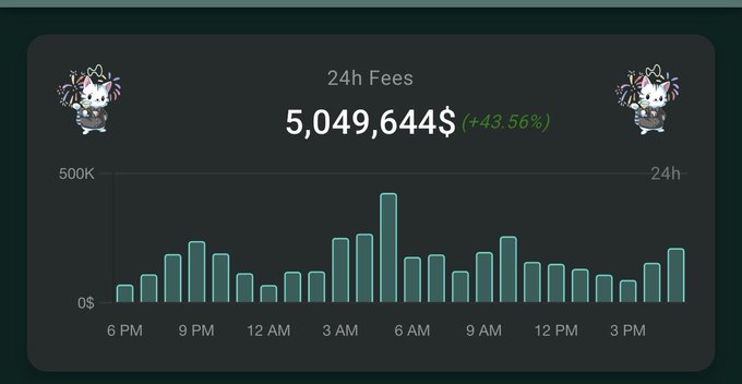 The image displays a 24-hour fees chart showing $5,049,644 (+43.56%) with hourly bar graphs ranging from 0$ to 500K, peaking around 6 AM. The "annualize it" comment references the impressive daily fees, suggesting that multiplying this 24h figure by 365 would yield substantial annual revenue for the project.