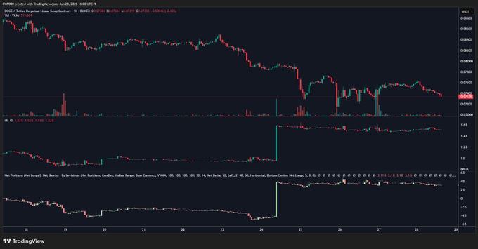 A TradingView chart of DOGE/USD on Coinbase displays the cryptocurrency's 1-hour price action from June 24-29, 2024, showing a volatile decline from ~$0.1310 to ~$0.0781 (-0.63%), with a notable sharp drop around June 25 followed by flat, sideways consolidation. The image supports the post by visually confirming that DOGE has indeed traded flat since the last significant long position event.