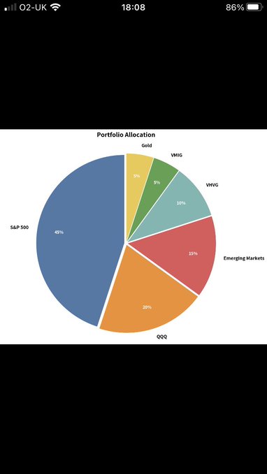 A pie chart titled 'Portfolio Allocation' showing distribution across S&P 500 (49%), QQQ (20%), Emerging Markets (15%), VNQ (10%), VMIG (5%), and Gold (6%).