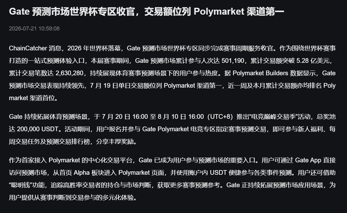 A Chinese news article with the headline 'Gate 预测市场世界杯专区收官，交易额位列 Polymarket 渠道第一', reporting on Gate prediction market's trading volume during the 2026 World Cup.
