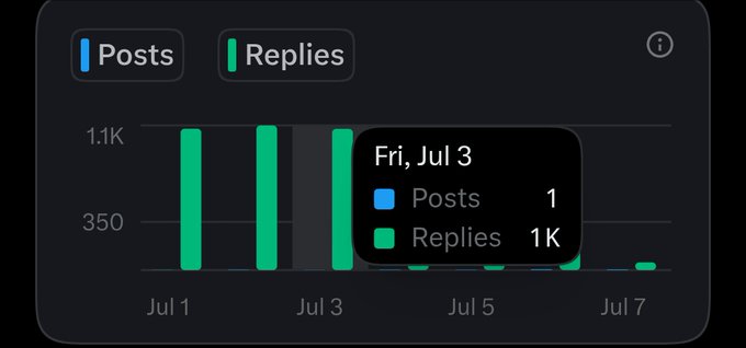 A bar chart titled "Posts" and "Replies" displays activity from July 1 to July 7, with a tooltip showing 1 post and 1K replies on Friday, July 3. The chart visually reinforces the post's message about consistency, showing steady engagement over the week despite low individual post volume.