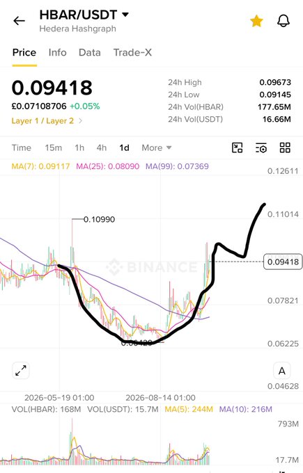 A Binance mobile app chart showing the price of HBAR/USDT (Hedera Hashgraph) at 0.09418, up 0.05%, with a black hand-drawn line showing a price dip and recovery trend.